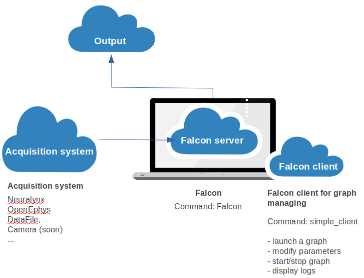 Description of the falcon environment. Communication of the Falcon server with the different acquisition system (Neuralynx, Open-Ephys, datafile, Camera) in input and the output (arduino, digital hardware) while being controlled by a falcon client.